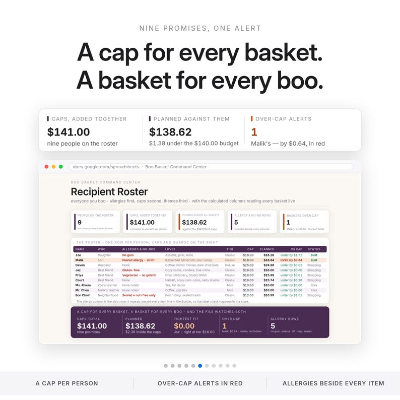 May include: A digital spreadsheet interface titled Boo Basket Command Center, displaying a recipient roster with columns for names, allergies, preferences, and budget tracking. The layout includes summary boxes for total caps, planned spending, and over-cap alerts.