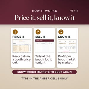 How it works in three steps: price each product on Pricing, tally sales at the booth on the printed sheet, then read profit per hour, market by market, on the Dashboard.