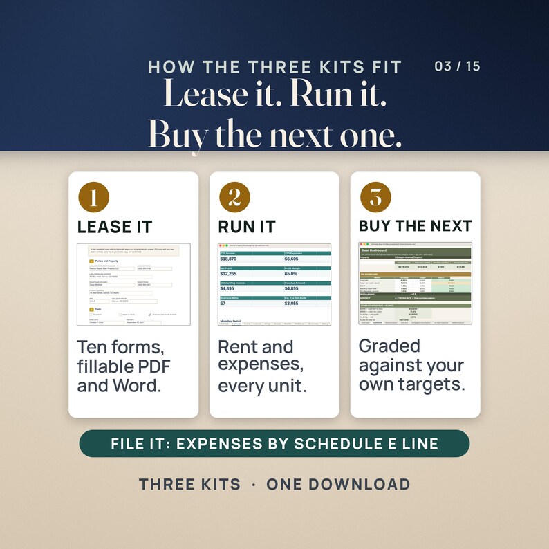 How the three kits fit: lease it with ten forms in fillable PDF and Word, run it with rent and expenses for every unit on the bookkeeping Dashboard, and buy the next property with a deal analyzer graded against your own targets. A band reads: file it, expenses by Schedule E line.