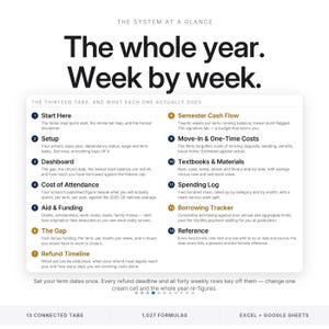 May include: A digital planning document titled The System at a Glance: The whole year. Week by week. It lists thirteen numbered tabs including Start Here, Setup, Dashboard, Cost of Attendance, Aid & Funding, The Gap, Refund Timeline, Semester Cash Flow, Move-In & One-Time Costs, Textbooks & Materials, Spending Log, Borrowing Tracker, and Reference.