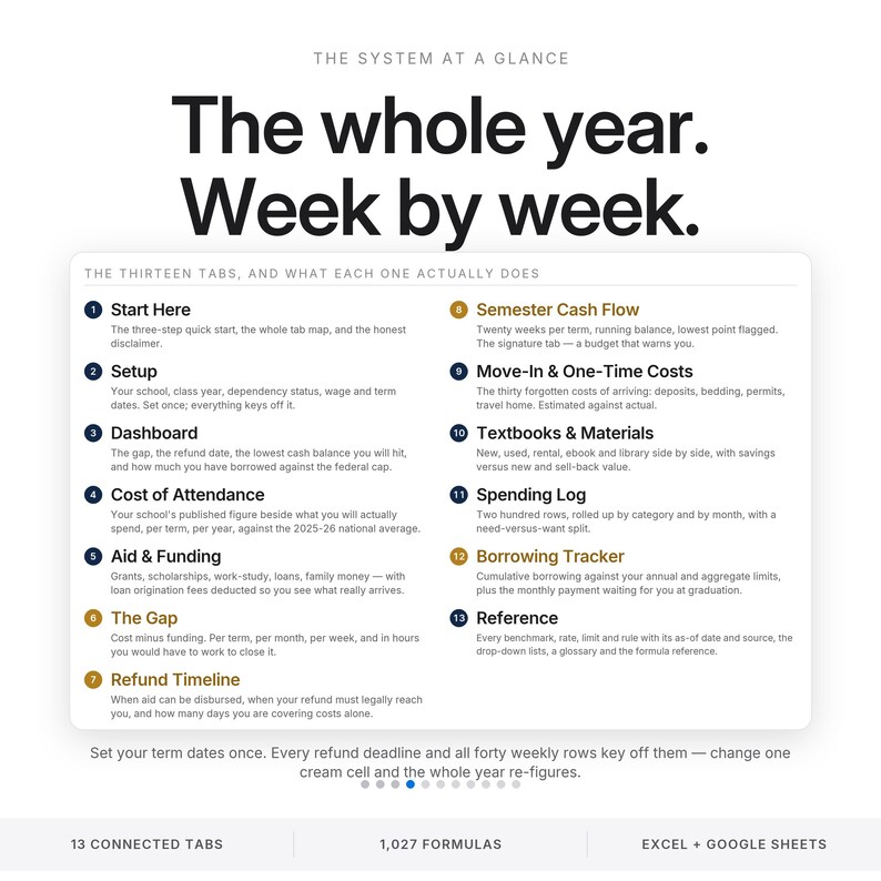 May include: A digital planning document titled The System at a Glance: The whole year. Week by week. It lists thirteen numbered tabs including Start Here, Setup, Dashboard, Cost of Attendance, Aid & Funding, The Gap, Refund Timeline, Semester Cash Flow, Move-In & One-Time Costs, Textbooks & Materials, Spending Log, Borrowing Tracker, and Reference.