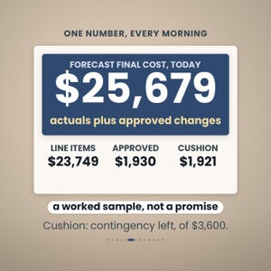 Puede incluir: Un gr&aacute;fico digital que muestra datos financieros con el texto ONE NUMBER, EVERY MORNING, FORECAST FINAL COST, TODAY $25,679, actuals plus approved changes, LINE ITEMS $23,749, APPROVED $1,930, CUSHION $1,921, a worked sample, not a promise, Cushion: contingency left, of $3,600.