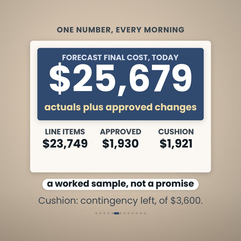 Puede incluir: Un gr&aacute;fico digital que muestra datos financieros con el texto ONE NUMBER, EVERY MORNING, FORECAST FINAL COST, TODAY $25,679, actuals plus approved changes, LINE ITEMS $23,749, APPROVED $1,930, CUSHION $1,921, a worked sample, not a promise, Cushion: contingency left, of $3,600.