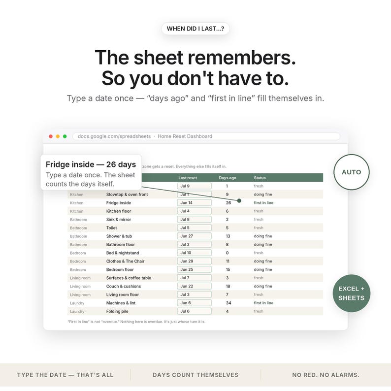May include: A digital spreadsheet dashboard titled Home Reset Dashboard. Text reads: When did I last...?, The sheet remembers. So you don't have to. Type a date once &mdash; days ago and first in line fill themselves in. A pop-up shows Fridge inside &mdash; 26 days.