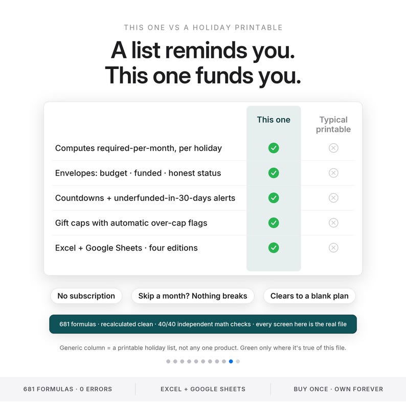 May include: A comparison chart titled A list reminds you. This one funds you. It contrasts a digital spreadsheet with a typical printable, highlighting features like monthly computations, envelope funding status, countdowns, and gift caps.