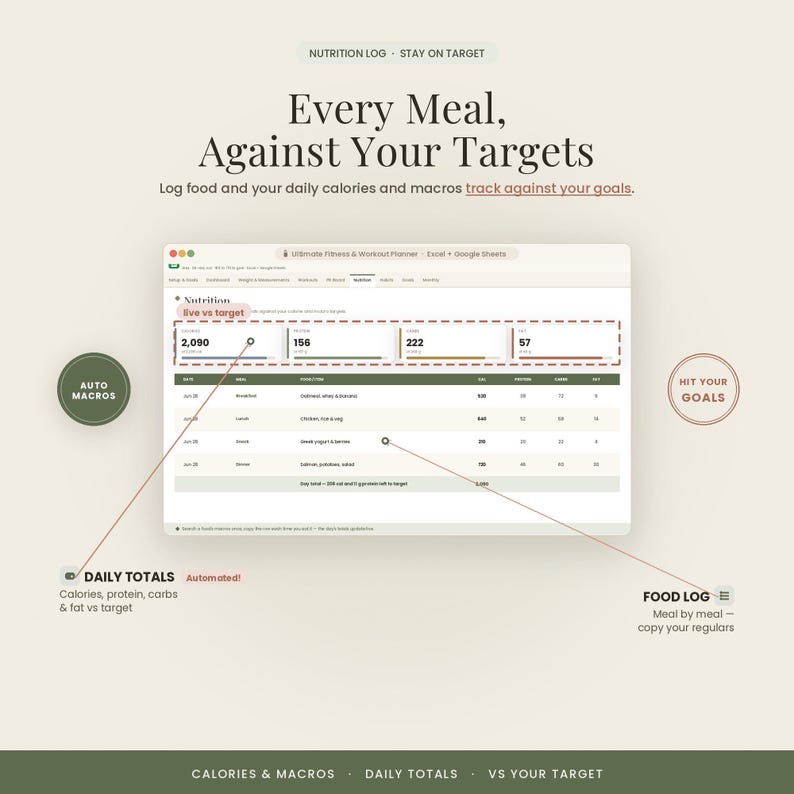 Pu&ograve; includere: Un'interfaccia di foglio di calcolo digitale per il registro nutrizionale visualizzata su uno schermo. Il layout presenta sezioni per i totali giornalieri di calorie, proteine, carboidrati e grassi rispetto agli obiettivi, insieme a un registro dei pasti. Il testo include "Every Meal, Against Your Targets".