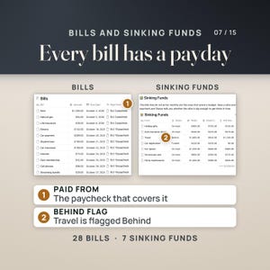 Bills and sinking funds side by side. Every bill has an amount, a due date and the paycheck it is paid from, such as the student loan at $180.00 due October 21 paid from the Oct 16 paycheck. Seven sinking funds show status; Travel is flagged Behind. Caption: 28 bills and 7 sinking funds.