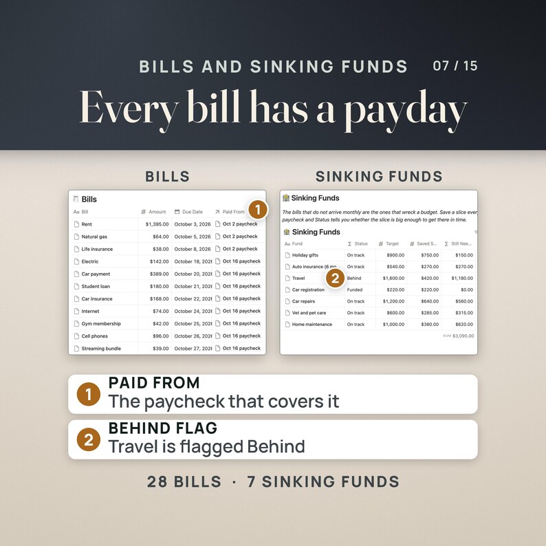 Bills and sinking funds side by side. Every bill has an amount, a due date and the paycheck it is paid from, such as the student loan at $180.00 due October 21 paid from the Oct 16 paycheck. Seven sinking funds show status; Travel is flagged Behind. Caption: 28 bills and 7 sinking funds.