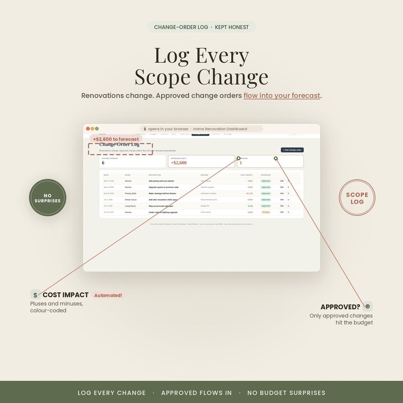 May include: A digital dashboard interface titled Log Every Scope Change, featuring a table of renovation change orders. The display includes text labels for Cost Impact, Approved, and Scope Log, with data points showing a $2,600 forecast adjustment.