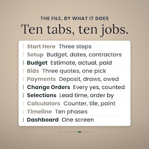 Puede incluir: Una interfaz digital titulada The File, By What It Does, Ten tabs, ten jobs. Enumera diez categor&iacute;as: Start Here, Setup, Budget, Bids, Payments, Change Orders, Selections, Calculators, Timeline y Dashboard con breves descripciones.