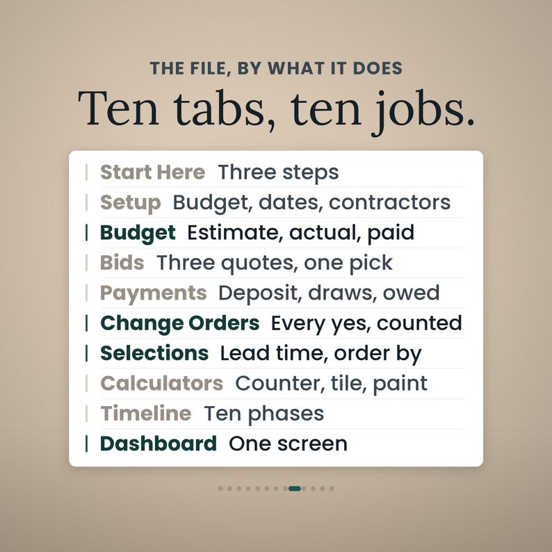 Puede incluir: Una interfaz digital titulada The File, By What It Does, Ten tabs, ten jobs. Enumera diez categor&iacute;as: Start Here, Setup, Budget, Bids, Payments, Change Orders, Selections, Calculators, Timeline y Dashboard con breves descripciones.