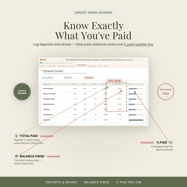 May include: A digital spreadsheet interface titled Ultimate Home Renovation Budget & Project Planner. The screen displays a Payment Tracker table with columns for contractors, contract amounts, deposits, draws, total paid, balance owed, and % paid.