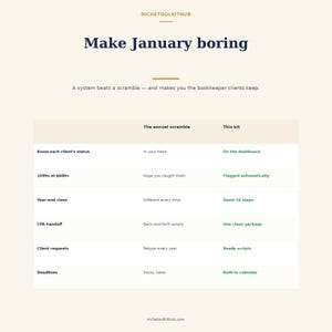 May include: A digital infographic titled Make January boring by NicheToolKitHub. It features a comparison table contrasting The annual scramble with This kit, listing categories like client status, 1099s, year-end close, CPA handoff, and deadlines.