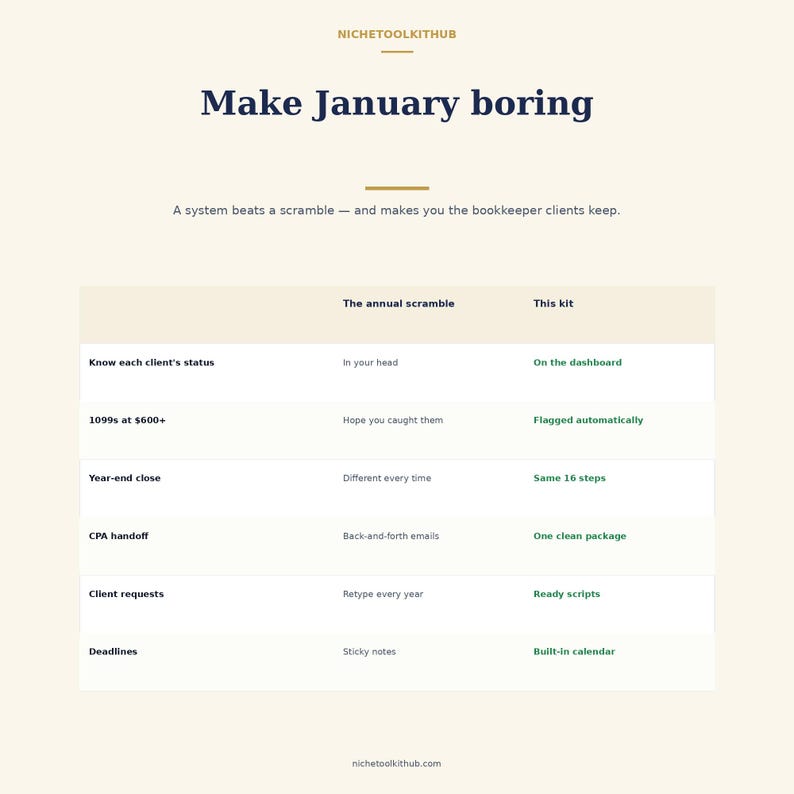 May include: A digital infographic titled Make January boring by NicheToolKitHub. It features a comparison table contrasting The annual scramble with This kit, listing categories like client status, 1099s, year-end close, CPA handoff, and deadlines.