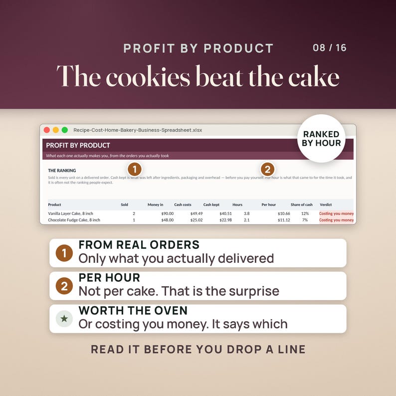 May include: A digital spreadsheet titled Profit by Product showing data for Vanilla Layer Cake and Chocolate Fudge Cake. The document includes columns for sold units, money in, cash costs, cash kept, hours, per hour, share of cash, and verdict.
