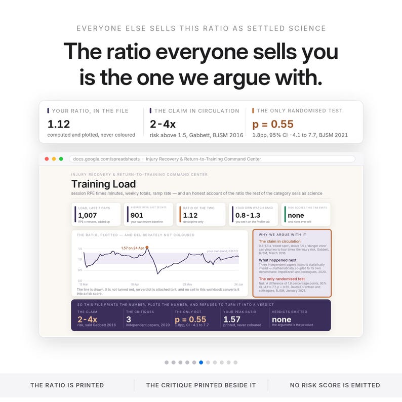 May include: A digital infographic titled The ratio everyone sells you is the one we argue with. It displays data comparing training load ratios, including a line graph, numerical values like 1.12 and 1.007, and text critiquing scientific claims.