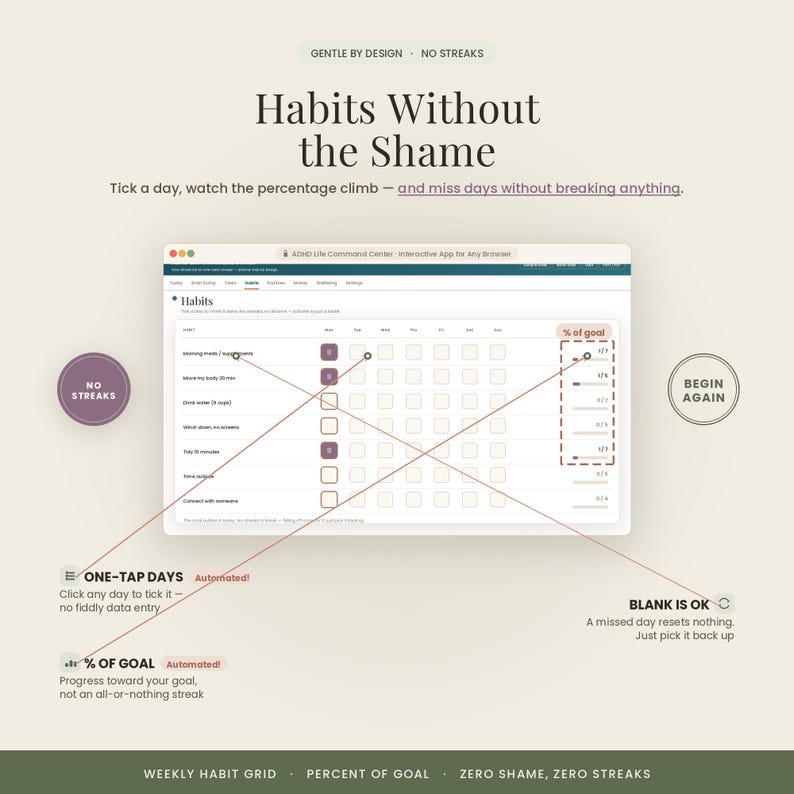 May include: A digital habit tracker interface titled Habits Without the Shame, featuring a weekly grid, automated percentage of goal progress bars, and one-tap day selection. The layout includes text labels like No Streaks, Begin Again, and Blank Is OK, presented on a light background with dark text.