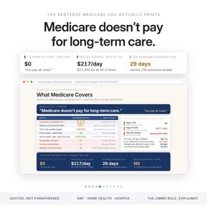 Może przedstawiać: Infografika zatytułowana Medicare doesn't pay for long-term care. Przedstawia dane dotyczące koszt&oacute;w opieki pielęgniarskiej, wskazując 217 USD dziennie za dni 21-100 oraz średni czas objętego ubezpieczeniem pobytu wynoszący 29 dni.