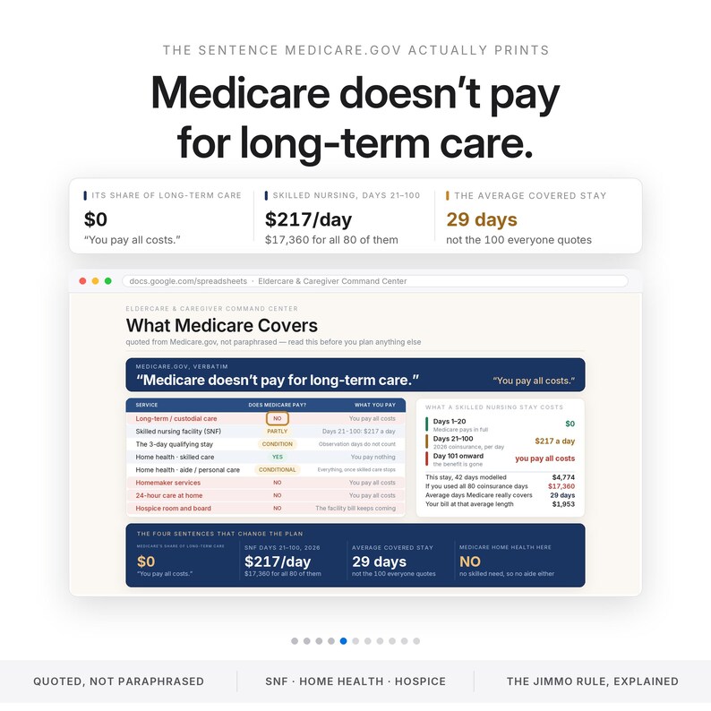 Może przedstawiać: Infografika zatytułowana Medicare doesn't pay for long-term care. Przedstawia dane dotyczące koszt&oacute;w opieki pielęgniarskiej, wskazując 217 USD dziennie za dni 21-100 oraz średni czas objętego ubezpieczeniem pobytu wynoszący 29 dni.