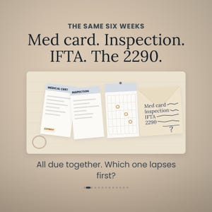 Może przedstawiać: Grafika z tekstem THE SAME SIX WEEKS Med card. Inspection. IFTA. The 2290. Poniżej znajdują się trzy dokumenty i koperta, oznaczone jako Medical Cert, Inspection oraz lista zawierająca Med card, Inspection, IFTA i 2290.