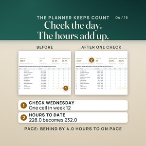 The planner proof, two real renders of the Attendance and Hours tab. Before: hours to date 228.0, days to date 57, required hours done 25.3 percent, with week 12 Wednesday unchecked. After one check on Wednesday of week 12: hours to date 232.0, days 58, 25.8 percent. The caption reads pace behind by 4.0 hours to on pace.