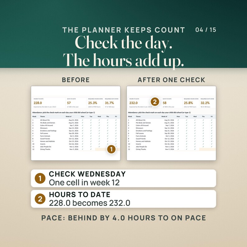 The planner proof, two real renders of the Attendance and Hours tab. Before: hours to date 228.0, days to date 57, required hours done 25.3 percent, with week 12 Wednesday unchecked. After one check on Wednesday of week 12: hours to date 232.0, days 58, 25.8 percent. The caption reads pace behind by 4.0 hours to on pace.