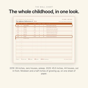 May include: A cream-colored wall chart titled The Chronicle of Halloweens, featuring a table to track eighteen years of costumes, heights, houses visited, and candy pieces. The text includes The whole childhood, in one look and Nora.