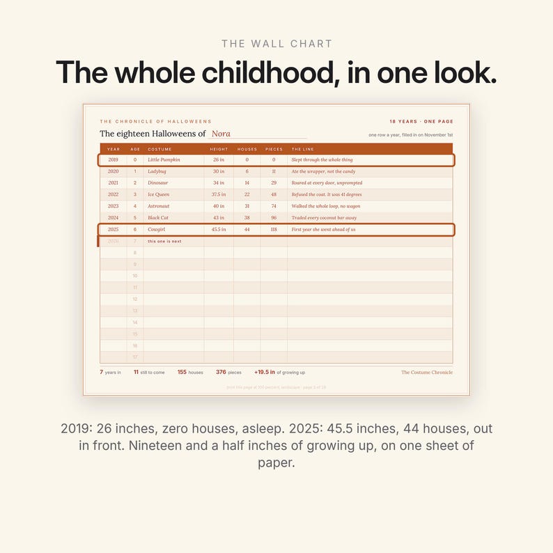May include: A cream-colored wall chart titled The Chronicle of Halloweens, featuring a table to track eighteen years of costumes, heights, houses visited, and candy pieces. The text includes The whole childhood, in one look and Nora.