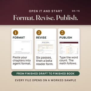How it works in three steps: Format, with a chapter page in standard manuscript format; Revise, with the filled Revision Checklist; Publish, with the Book Calculator, where typing the word count works out the rest. A band reads from finished draft to finished book.