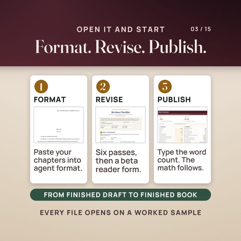 How it works in three steps: Format, with a chapter page in standard manuscript format; Revise, with the filled Revision Checklist; Publish, with the Book Calculator, where typing the word count works out the rest. A band reads from finished draft to finished book.