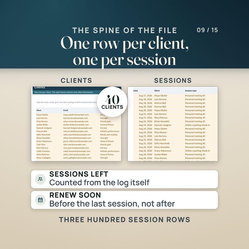 Op de afbeelding: Een digitaal spreadsheet-sjabloon met twee tabellen genaamd Clients en Sessions. De tekst luidt The spine of the file, One row per client, one per session, 40 clients, Sessions left, Counted from the log itself, Renew soon, Before the last session, not after, en Three hundred session rows.