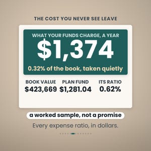 May include: A financial infographic with a dark green header reading THE COST YOU NEVER SEE LEAVE and WHAT YOUR FUNDS CHARGE, A YEAR $1,374. It displays data including BOOK VALUE $423,669, PLAN FUND $1,281.04, ITS RATIO 0.62%, and a worked sample, not a promise.