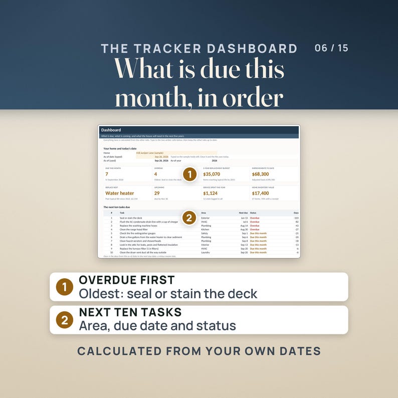 The tracker Dashboard: 7 due this month, 4 overdue with the oldest being seal or stain the deck, a 5-year replacement budget of $35,070, improvements to date $68,300, replace next the water heater, 29 upcoming, service spent this year $1,124, inventory value $17,400, and the next ten tasks with area, due date and status.