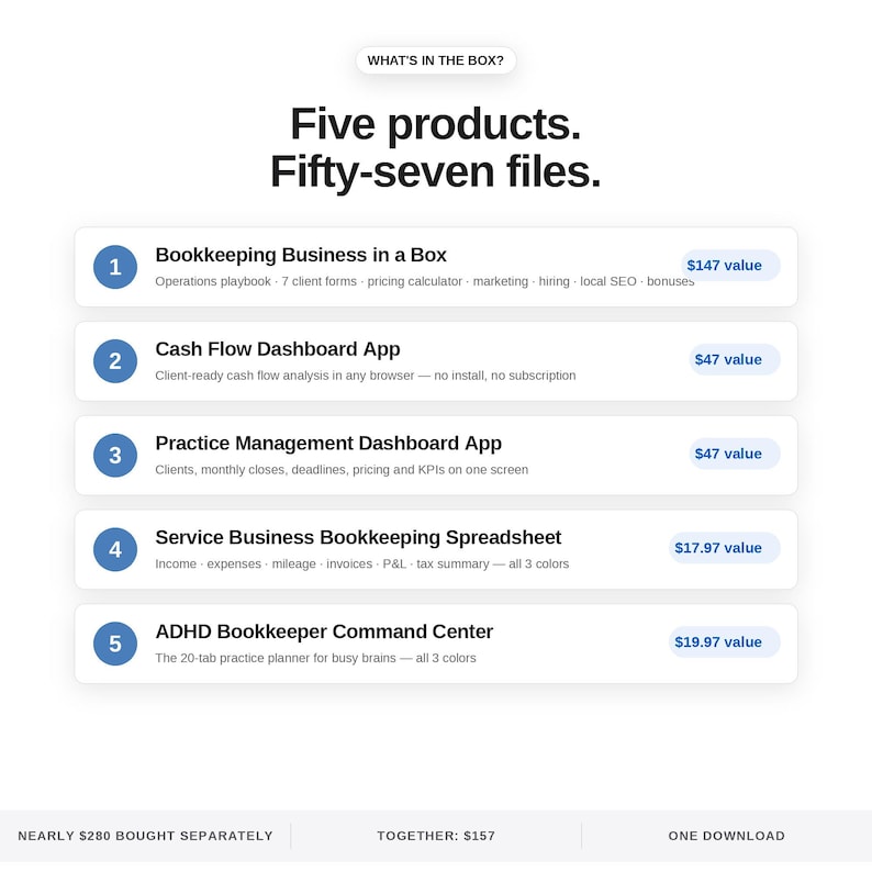 Puede incluir: Una lista de productos digitales titulada Five products. Fifty-seven files. Incluye Bookkeeping Business in a Box, Cash Flow Dashboard App, Practice Management Dashboard App, Service Business Bookkeeping Spreadsheet y ADHD Bookkeeper Command Center.