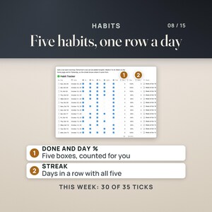 The Habit Tracker: one row a day for five habits (Move, Read, Water, Lights out, Tidy) with checkboxes, a Done count, Day % and a streak that counts days in a row with all five. Caption: this week, 30 of 35 ticks.