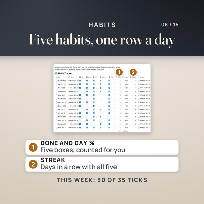 The Habit Tracker: one row a day for five habits (Move, Read, Water, Lights out, Tidy) with checkboxes, a Done count, Day % and a streak that counts days in a row with all five. Caption: this week, 30 of 35 ticks.