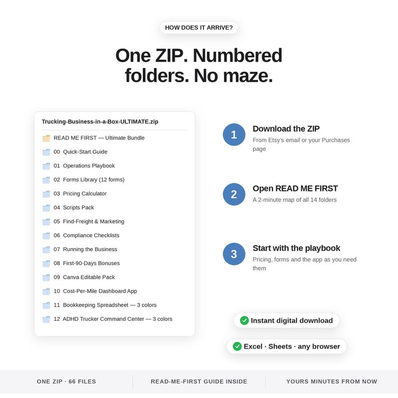 May include: A digital product infographic titled One ZIP. Numbered folders. No maze. It displays a file list named Trucking-Business-in-a-Box-ULTIMATE.zip with 14 numbered folders, a three-step download guide, and labels for instant digital download.