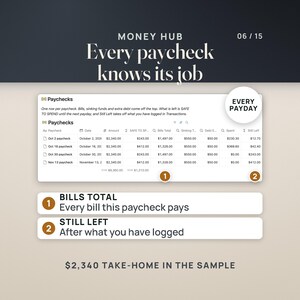 Money Hub, the Paychecks table: four paychecks of $2,340.00 with SAFE TO SPEND, Bills Total, sinking funds, debt extra, spent and still left for each. The Oct 16 paycheck shows SAFE TO SPEND $412.00 and $42.40 still left.