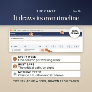 May include: A digital project management spreadsheet interface titled THE GANTT. It features a timeline with rust-colored bars representing the critical path. Text includes EVERY WEEK, RUST BARS, NOTHING TYPED, and TWENTY-FOUR WEEKS, DRAWN FROM TASKS.