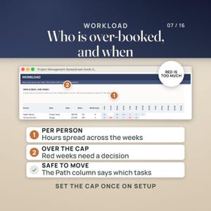 May include: A digital project management spreadsheet interface titled WORKLOAD, Who is over-booked, and when. It displays a table with columns for Person, Role, Rate, Hours, and Weeks busy, featuring red text indicating over-booked hours.