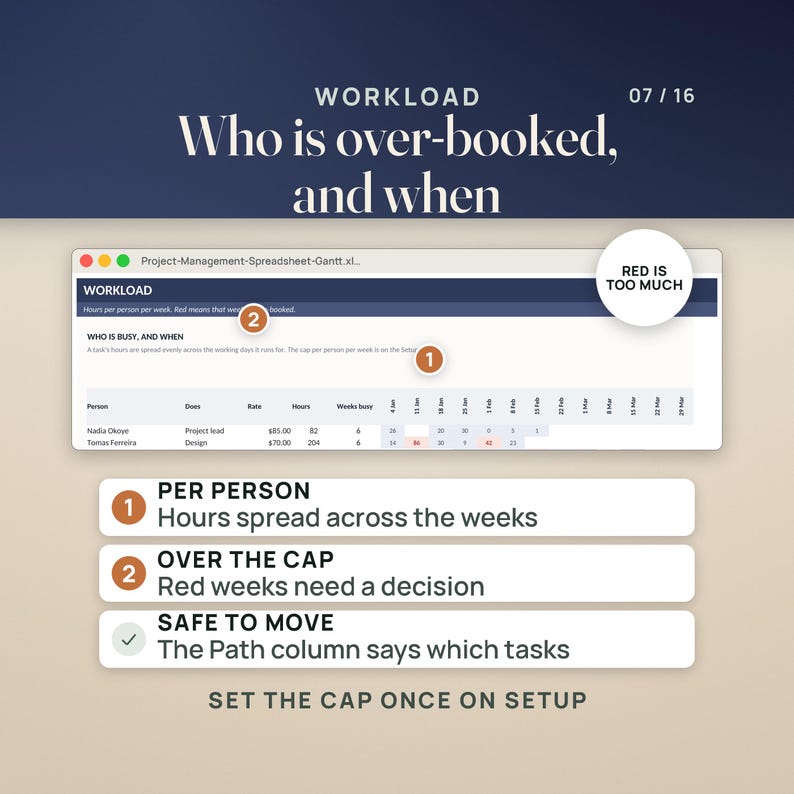 May include: A digital project management spreadsheet interface titled WORKLOAD, Who is over-booked, and when. It displays a table with columns for Person, Role, Rate, Hours, and Weeks busy, featuring red text indicating over-booked hours.