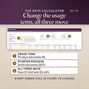 The Rate Calculator tab of the deal tracker after one change: the usage-rights term is typed as 90 days instead of 30, and the Starter package moves from $450 to $675, with Standard at $1,240 and Premium at $2,405. Numbered pins mark the input cell and the package tiles.