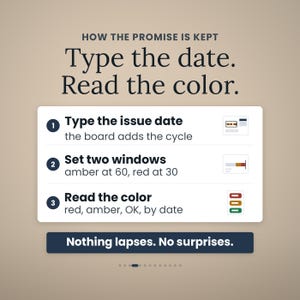 Może przedstawiać: Grafika instruktażowa zatytułowana HOW THE PROMISE IS KEPT, Type the date. Read the color. Zawiera trzy kroki: 1. Type the issue date, the board adds the cycle. 2. Set two windows, amber at 60, red at 30. 3. Read the color, red, amber, OK, by date. Tekst na dole: Nothing lapses. No surprises.