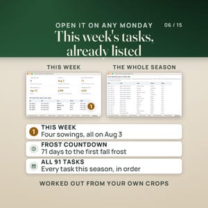 The Dashboard and its season task list. Tiles show 4 tasks this week, the next task on Aug 3, 71 days to the first fall frost, first harvest Apr 27 (radish), harvest value $398 and garden net $120, above a table of four sowings due Tue, Aug 3. Beside it, every task this season in date order, starting with seed starts on Jan 31. A row notes all 91 tasks. Caption: Worked out from your own crops.
