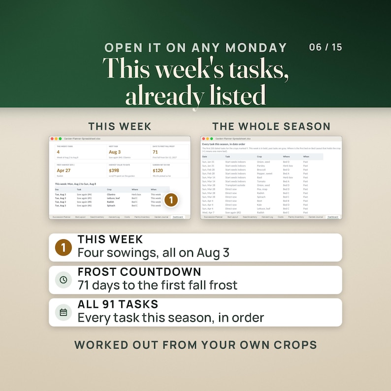 The Dashboard and its season task list. Tiles show 4 tasks this week, the next task on Aug 3, 71 days to the first fall frost, first harvest Apr 27 (radish), harvest value $398 and garden net $120, above a table of four sowings due Tue, Aug 3. Beside it, every task this season in date order, starting with seed starts on Jan 31. A row notes all 91 tasks. Caption: Worked out from your own crops.