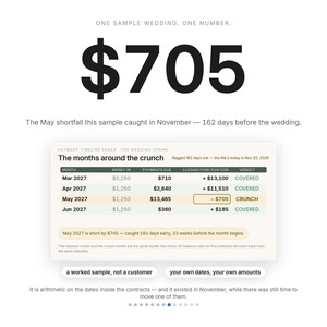 May include: A digital infographic displaying a financial shortfall of $705. It features a payment timeline radar table for March through June 2027, highlighting a May crunch, with text stating, One sample wedding. One number. A worked sample, not a customer.