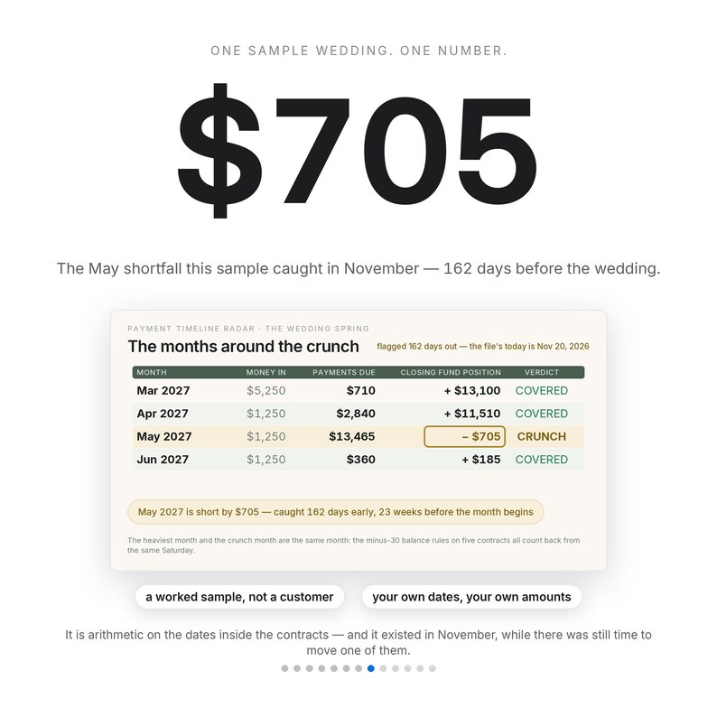 May include: A digital infographic displaying a financial shortfall of $705. It features a payment timeline radar table for March through June 2027, highlighting a May crunch, with text stating, One sample wedding. One number. A worked sample, not a customer.