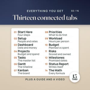 May include: A digital information graphic titled Everything You Get with the text Thirteen connected tabs. It lists fourteen numbered items including Start Here, Setup, Dashboard, Projects, Tasks, Gantt, Kanban, Priorities, Workload, Budget, Risks, Milestones, Status Report, and The Math, plus a guide and a video.