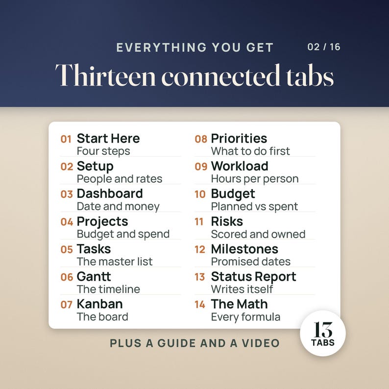 May include: A digital information graphic titled Everything You Get with the text Thirteen connected tabs. It lists fourteen numbered items including Start Here, Setup, Dashboard, Projects, Tasks, Gantt, Kanban, Priorities, Workload, Budget, Risks, Milestones, Status Report, and The Math, plus a guide and a video.