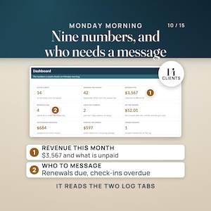 Op de afbeelding: Een digitale dashboardafbeelding met de titel Monday Morning Nine numbers, and who needs a message. Het toont bedrijfsstatistieken waaronder 14 actieve klanten, 42 sessies en $3.567 aan inkomsten. Twee genummerde callouts benadrukken omzet en taken.